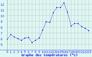 Courbe de tempratures pour Cherbourg (50)