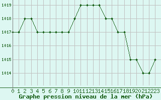 Courbe de la pression atmosphrique pour Sarzeau (56)