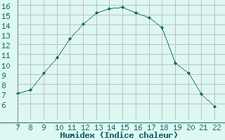 Courbe de l'humidex pour Trets (13)