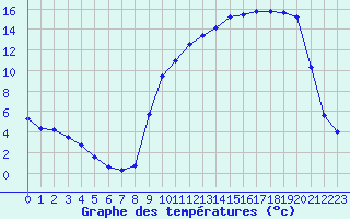 Courbe de tempratures pour Auch (32)