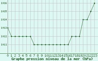 Courbe de la pression atmosphrique pour Ruffiac (47)