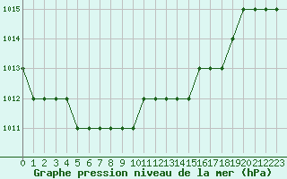 Courbe de la pression atmosphrique pour Biache-Saint-Vaast (62)