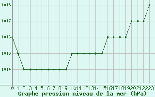 Courbe de la pression atmosphrique pour Biache-Saint-Vaast (62)