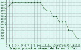 Courbe de la pression atmosphrique pour Rmering-ls-Puttelange (57)