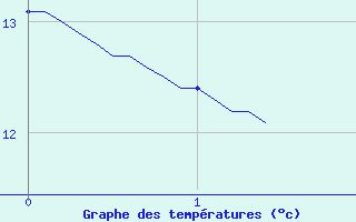 Courbe de tempratures pour Labouheyre (40)