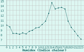 Courbe de l'humidex pour Renwez (08)