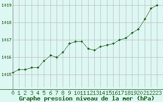 Courbe de la pression atmosphrique pour Trappes (78)