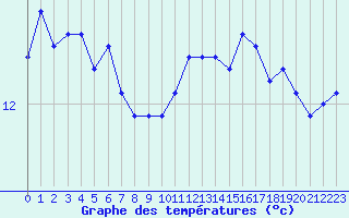 Courbe de tempratures pour Aytr-Plage (17)