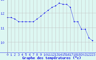 Courbe de tempratures pour Saint-Jean-de-Vedas (34)