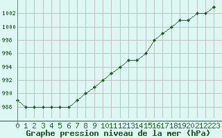 Courbe de la pression atmosphrique pour Biache-Saint-Vaast (62)