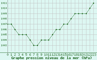Courbe de la pression atmosphrique pour Marquise (62)
