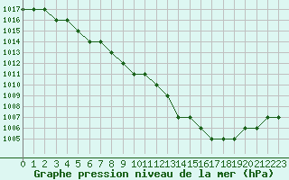 Courbe de la pression atmosphrique pour Biache-Saint-Vaast (62)