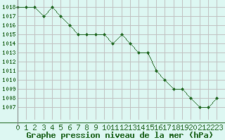 Courbe de la pression atmosphrique pour Blus (40)