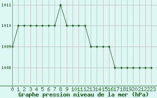 Courbe de la pression atmosphrique pour Biache-Saint-Vaast (62)