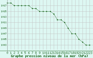 Courbe de la pression atmosphrique pour Marquise (62)