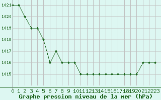 Courbe de la pression atmosphrique pour Marquise (62)