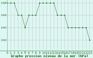 Courbe de la pression atmosphrique pour Biache-Saint-Vaast (62)