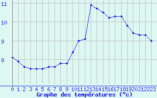 Courbe de tempratures pour Fains-Veel (55)