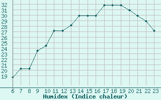 Courbe de l'humidex pour Colmar-Ouest (68)