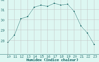 Courbe de l'humidex pour Guret (23)