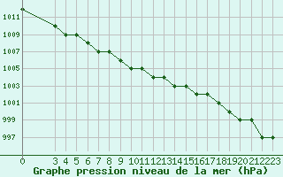 Courbe de la pression atmosphrique pour Rmering-ls-Puttelange (57)
