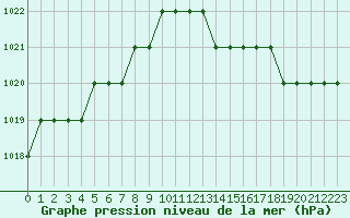 Courbe de la pression atmosphrique pour Biache-Saint-Vaast (62)