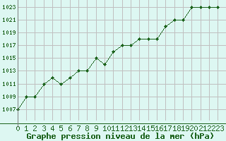 Courbe de la pression atmosphrique pour Rmering-ls-Puttelange (57)