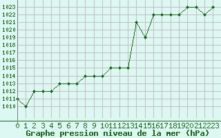 Courbe de la pression atmosphrique pour Rmering-ls-Puttelange (57)