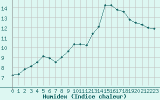 Courbe de l'humidex pour Cernay-la-Ville (78)