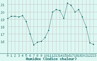 Courbe de l'humidex pour Triel-sur-Seine (78)
