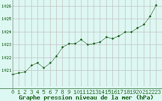 Courbe de la pression atmosphrique pour Saint-Nazaire (44)