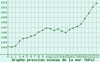 Courbe de la pression atmosphrique pour Dole-Tavaux (39)