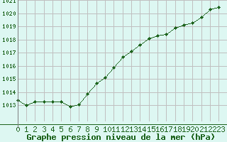 Courbe de la pression atmosphrique pour Biscarrosse (40)