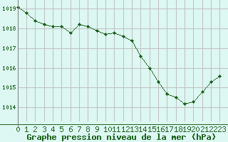 Courbe de la pression atmosphrique pour Saint-Sorlin-en-Valloire (26)