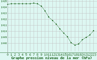 Courbe de la pression atmosphrique pour Le Vigan (30)