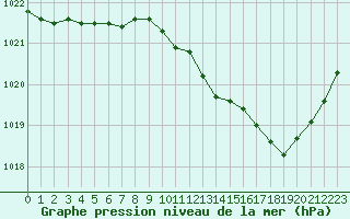 Courbe de la pression atmosphrique pour Chteaudun (28)