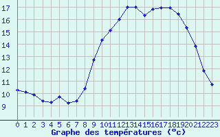 Courbe de tempratures pour Saint-Brevin (44)