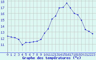 Courbe de tempratures pour Ploeren (56)