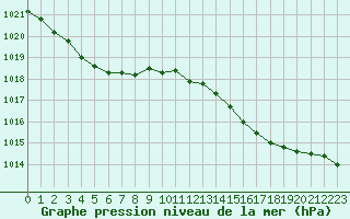 Courbe de la pression atmosphrique pour Lanvoc (29)