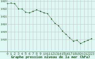 Courbe de la pression atmosphrique pour Dax (40)