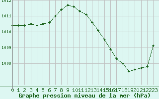 Courbe de la pression atmosphrique pour Ciudad Real (Esp)