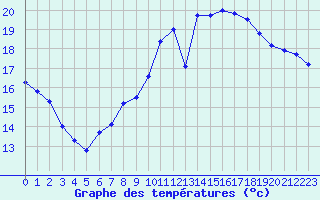 Courbe de tempratures pour Dax (40)