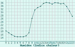 Courbe de l'humidex pour Saclas (91)