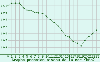 Courbe de la pression atmosphrique pour Cabris (13)