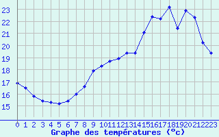 Courbe de tempratures pour Ploeren (56)