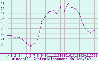 Courbe du refroidissement olien pour Porquerolles (83)
