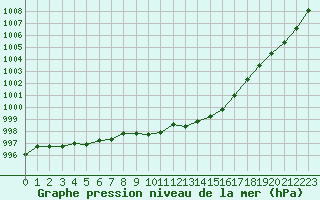 Courbe de la pression atmosphrique pour Corsept (44)