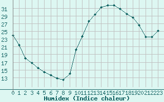 Courbe de l'humidex pour Sisteron (04)