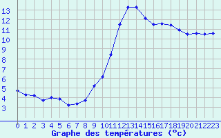 Courbe de tempratures pour Cap Gris-Nez (62)