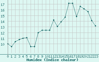 Courbe de l'humidex pour Clermont-Ferrand (63)